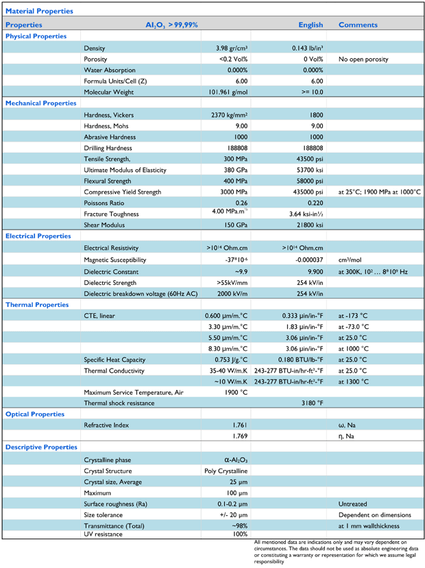 sapphire technical information